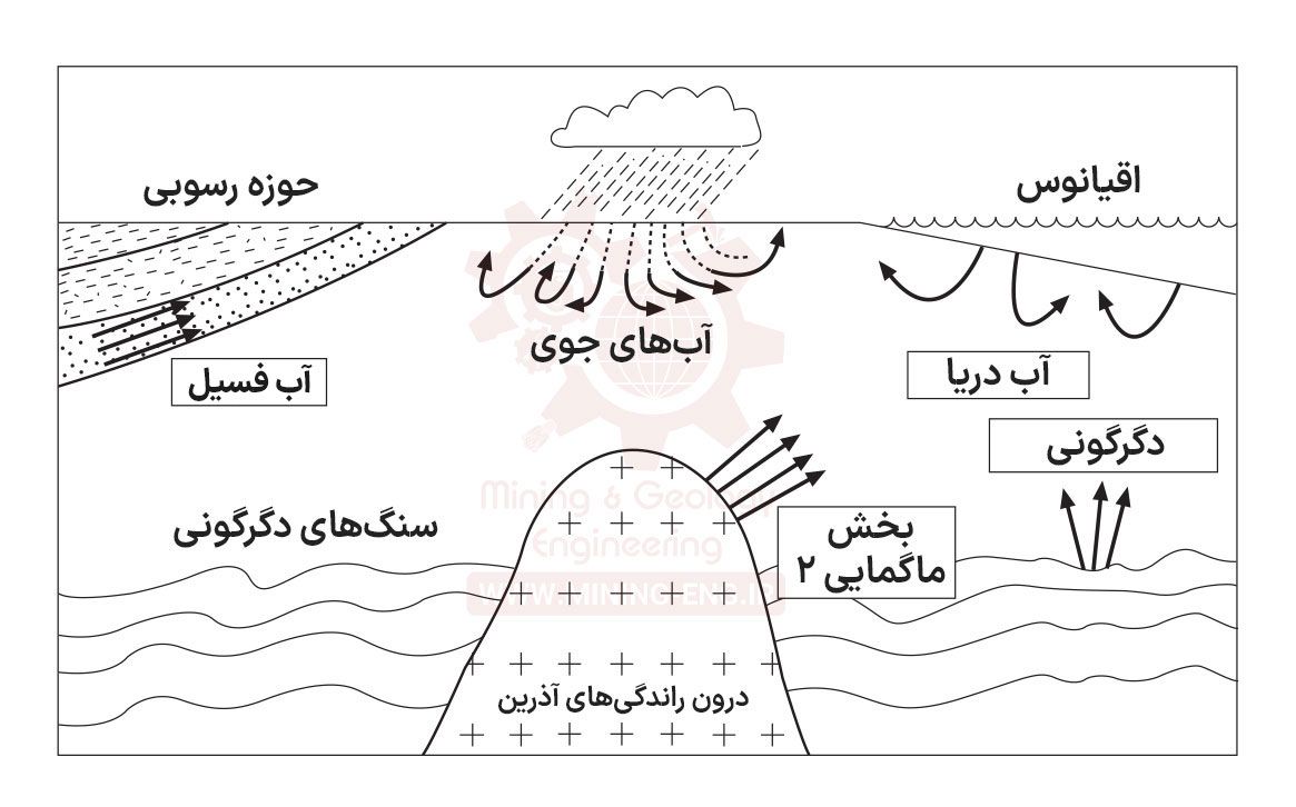 نحوه تشکیل ذخایر معدنی - چگونگی تجمع و تشکیل ذخیره از سیال کانه دار