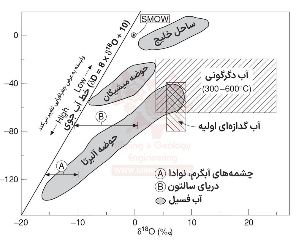 نحوه تشکیل ذخایر معدنی - چگونگی تجمع و تشکیل ذخیره از سیال کانه دار