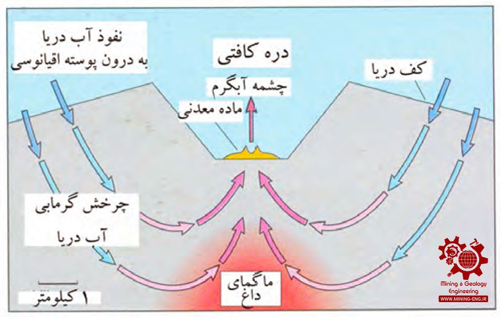 نحوه تشکیل ذخایر معدنی - چگونگی تجمع و تشکیل ذخیره از سیال کانه دار