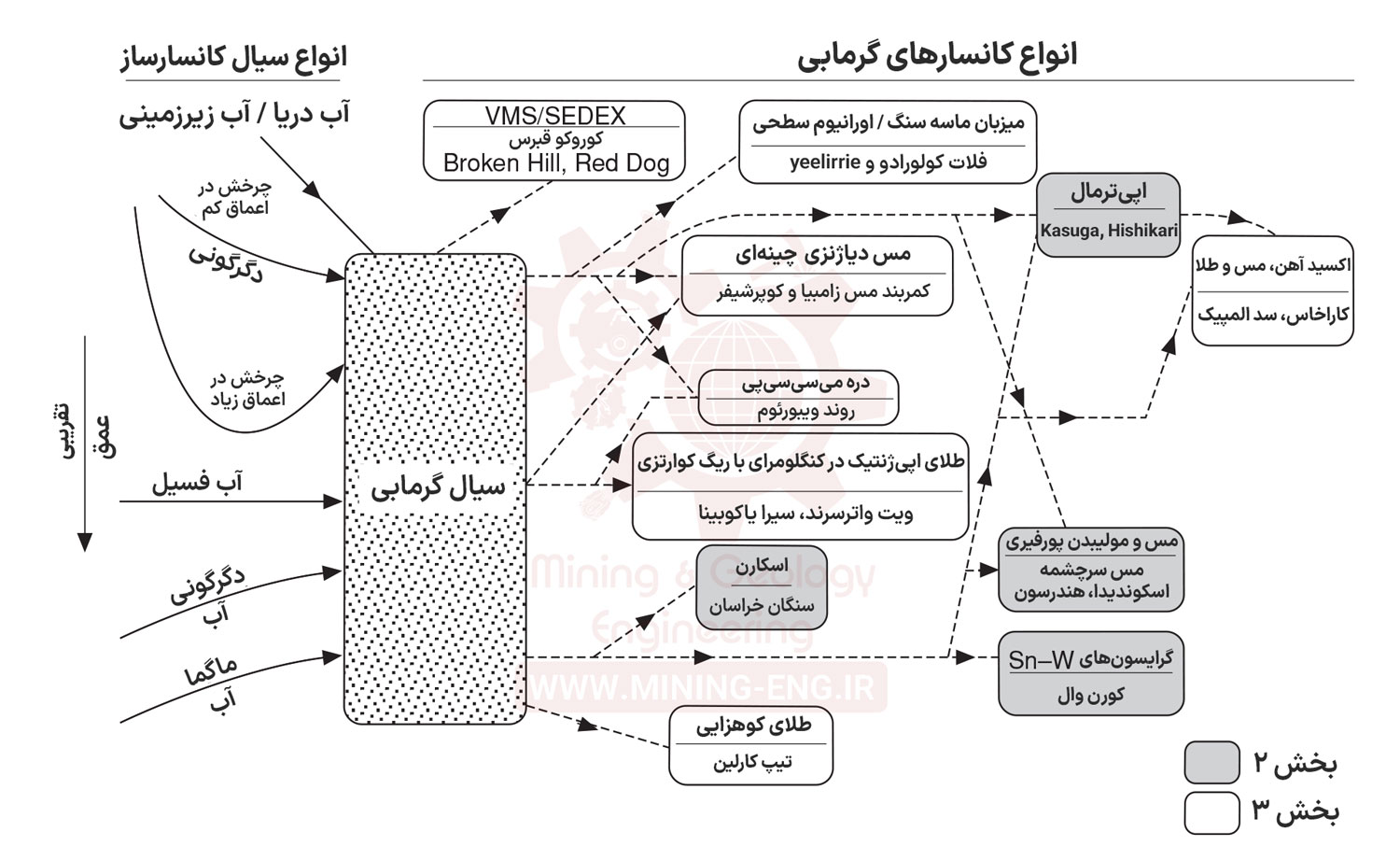 نحوه تشکیل ذخایر معدنی - چگونگی تجمع و تشکیل ذخیره از سیال کانه دار