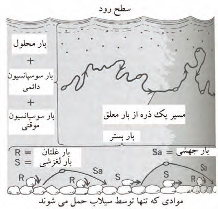 نحوه تشکیل ذخایر معدنی - چگونگی تجمع و تشکیل ذخیره از سیال کانه دار