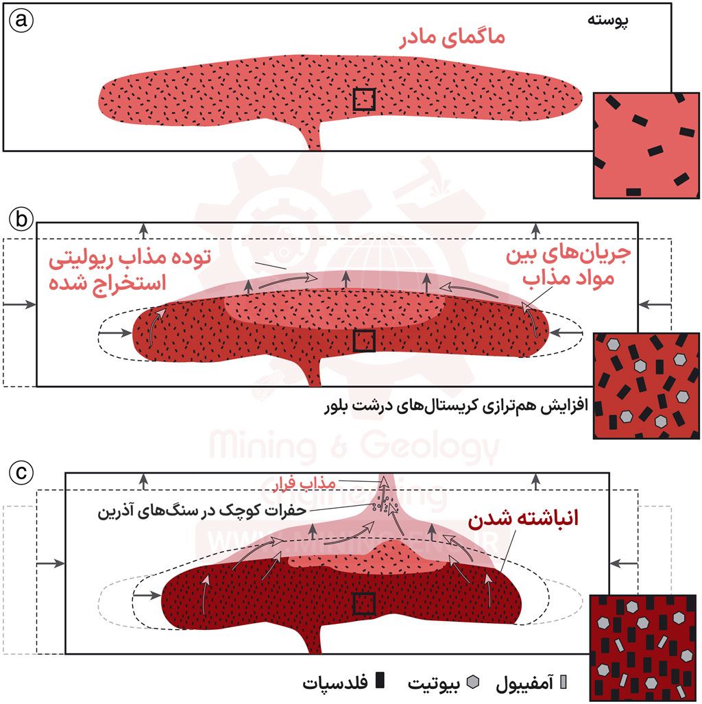 نحوه تشکیل ذخایر معدنی - چگونگی تجمع و تشکیل ذخیره از سیال کانه دار