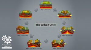 چرخه ویلسون - Wilson Cycle