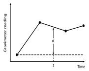 گرانی سنجی - Gravimetry