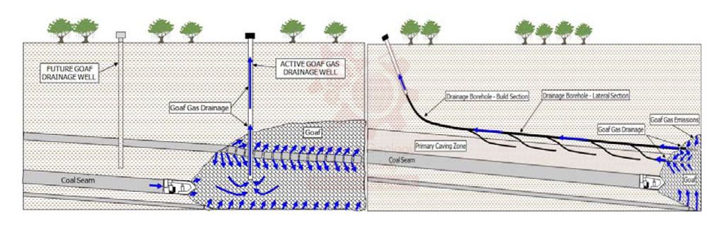 حفاری انحرافی - Directional Drilling و کاربرد آن در بخش معدن - حفاری انحرافی در معدن - حفاری جهت دار در معدن – حفاری جهت دار – حفاری جهتدار – حفاری انحرافی 