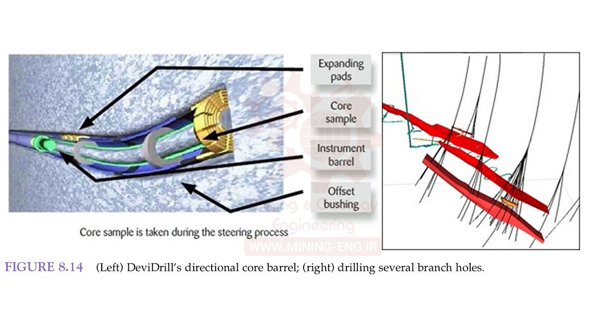 حفاری انحرافی - Directional Drilling و کاربرد آن در بخش معدن - حفاری انحرافی در معدن - حفاری جهت دار در معدن – حفاری جهت دار – حفاری جهتدار – حفاری انحرافی 