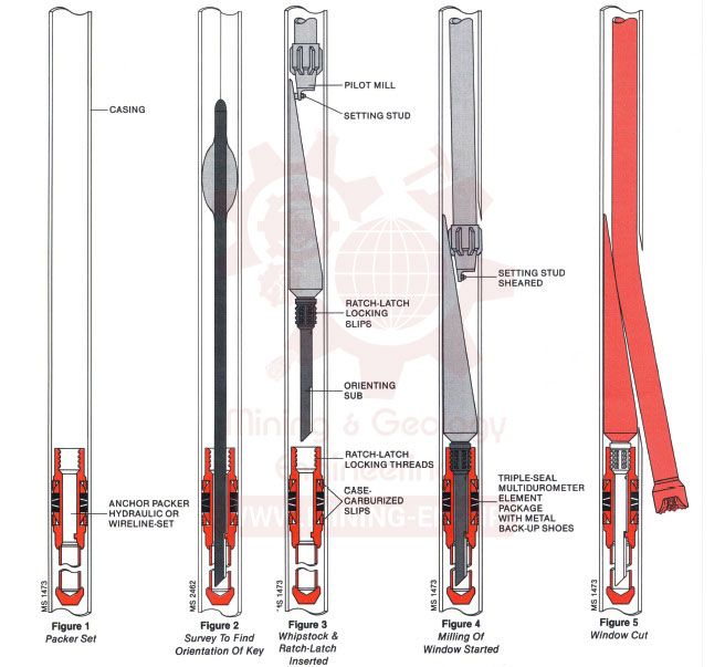 حفاری انحرافی - Directional Drilling و کاربرد آن در بخش معدن - حفاری انحرافی در معدن - حفاری جهت دار در معدن – حفاری جهت دار – حفاری جهتدار – حفاری انحرافی 