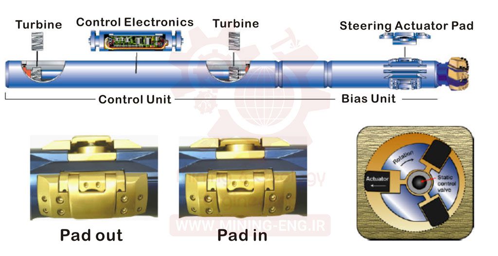 حفاری انحرافی - Directional Drilling و کاربرد آن در بخش معدن - حفاری انحرافی در معدن - حفاری جهت دار در معدن – حفاری جهت دار – حفاری جهتدار – حفاری انحرافی