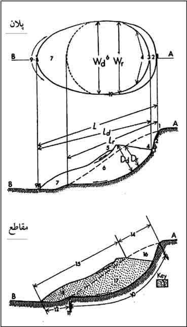 نمایی طرح گونه برای توصیف اجزا و ابعاد لغزش