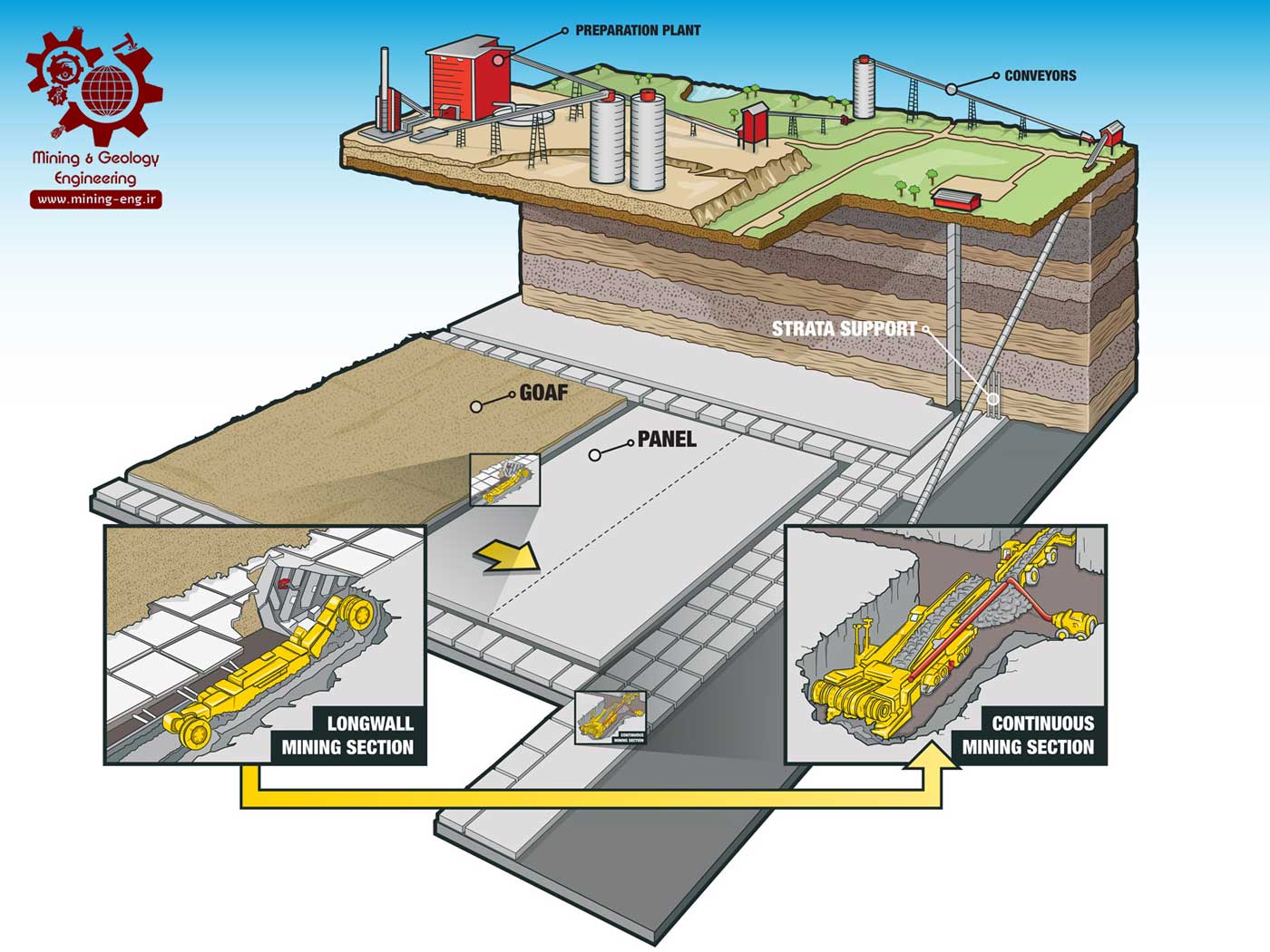 روش استخراج زیرزمینی جبهه کار بلند - Long Wall Mining