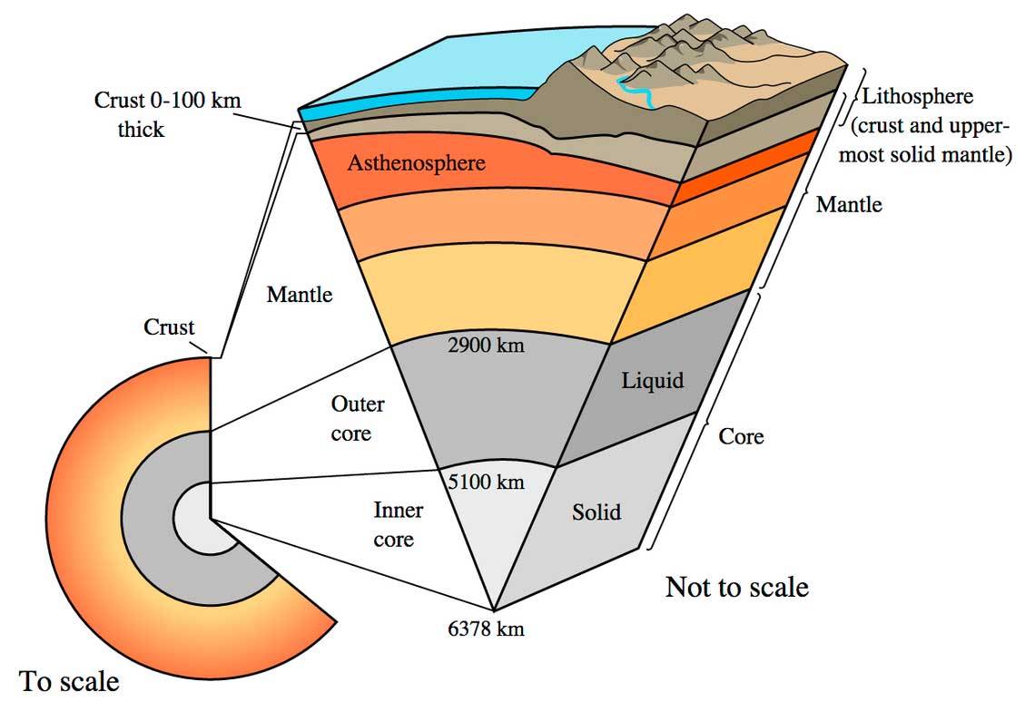 Estructura interna de la tierra USGS
