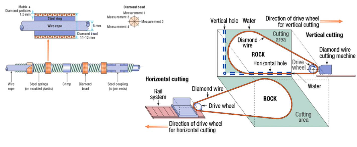 استخراج سنگ های ساختمانی با سیم برش الماسه