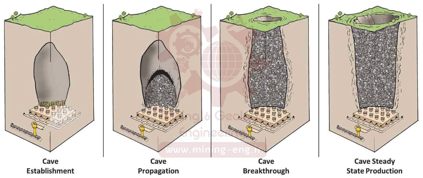 روش استخراج تخریب بلوکی - Block Caving