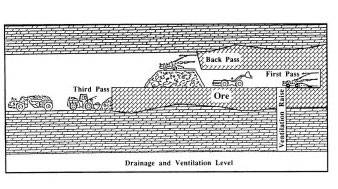 روش استخراج کارگاه و پایه - Stope and Pillar