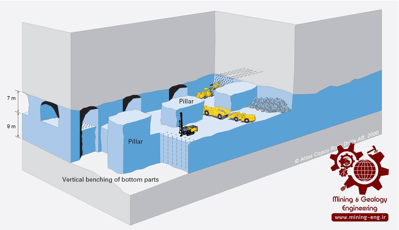 روش استخراج کارگاه و پایه - Stope and Pillar