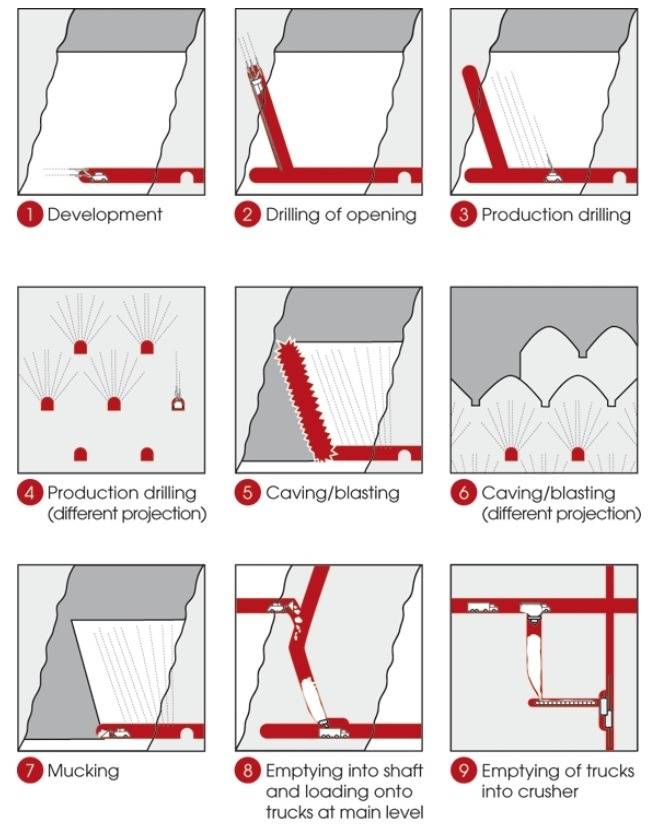 روش استخراج معدن زیرزمینی تخریب در طبقات فرعی - Sublevel caving