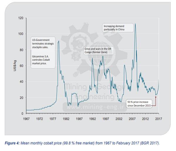 A basic introduction to mineral economics by reviewing the history of cobalt 07