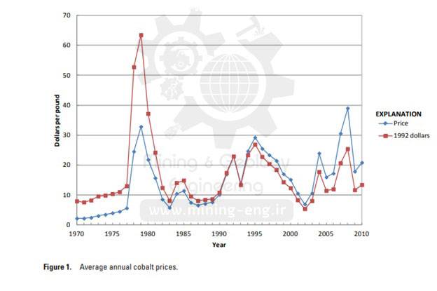 A basic introduction to mineral economics by reviewing the history of cobalt 08