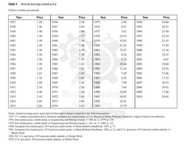 A basic introduction to mineral economics by reviewing the history of cobalt 09