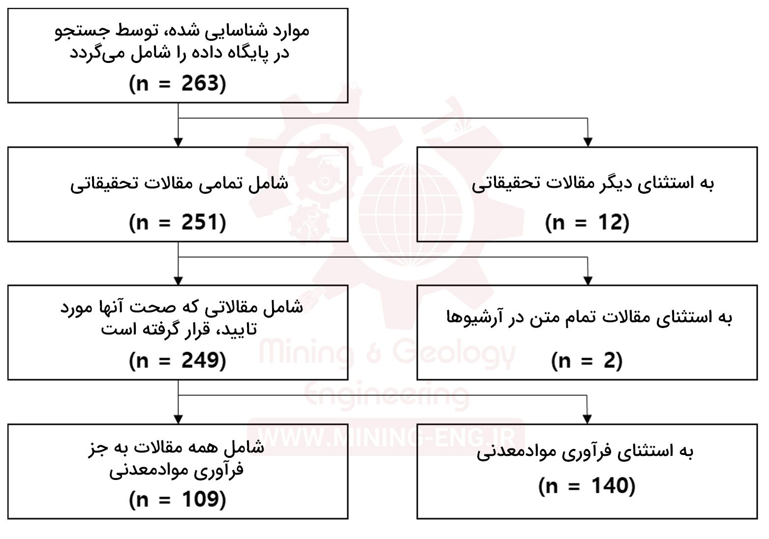 شکل ۱. نمودار جریان فرآیند انتخاب