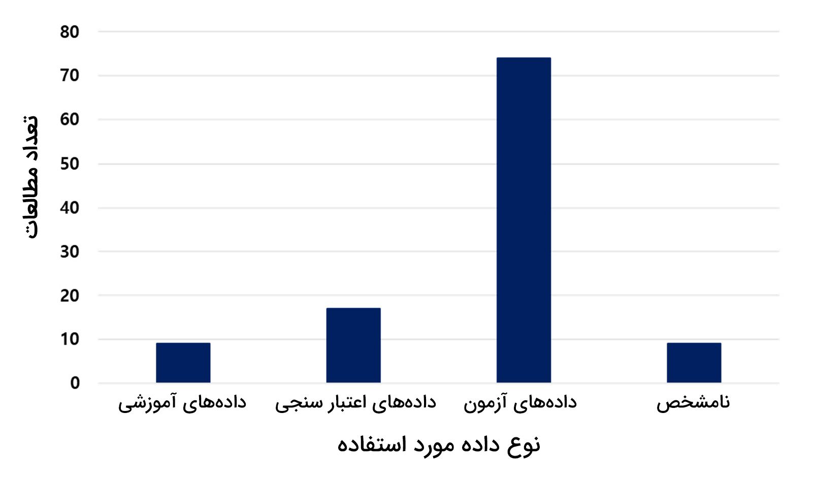 شکل ۱۱. ارزیابی مدل براساس نوع مجموعه داده