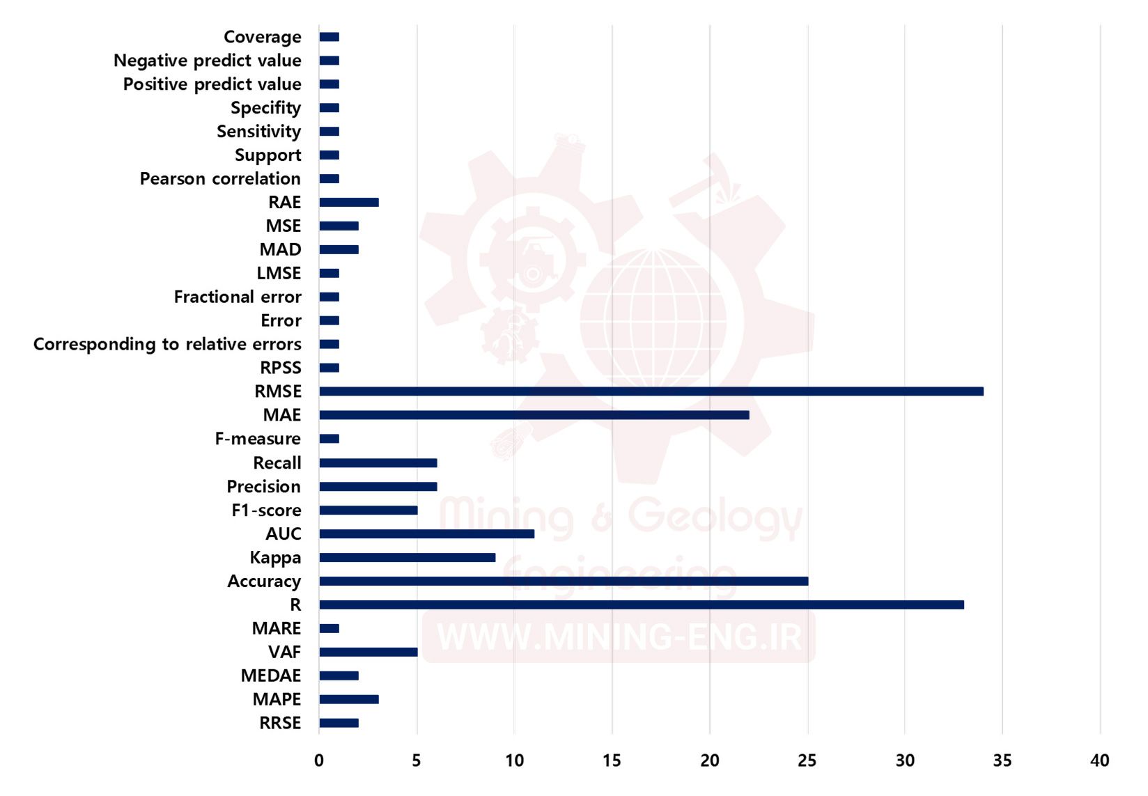 Systematic review of machine learning applications in mining 14 1