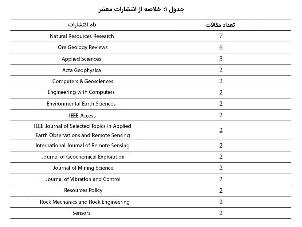 جدول ۱. خلاصه نشریات برتر