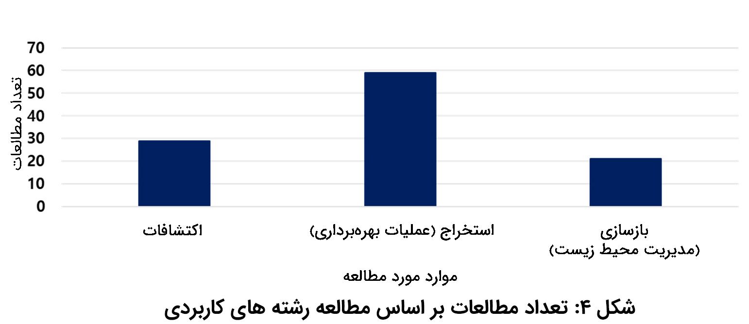 شکل ۴. تعداد مطالعات مبتنی بر مطالعه زمینه‌های کاربردی