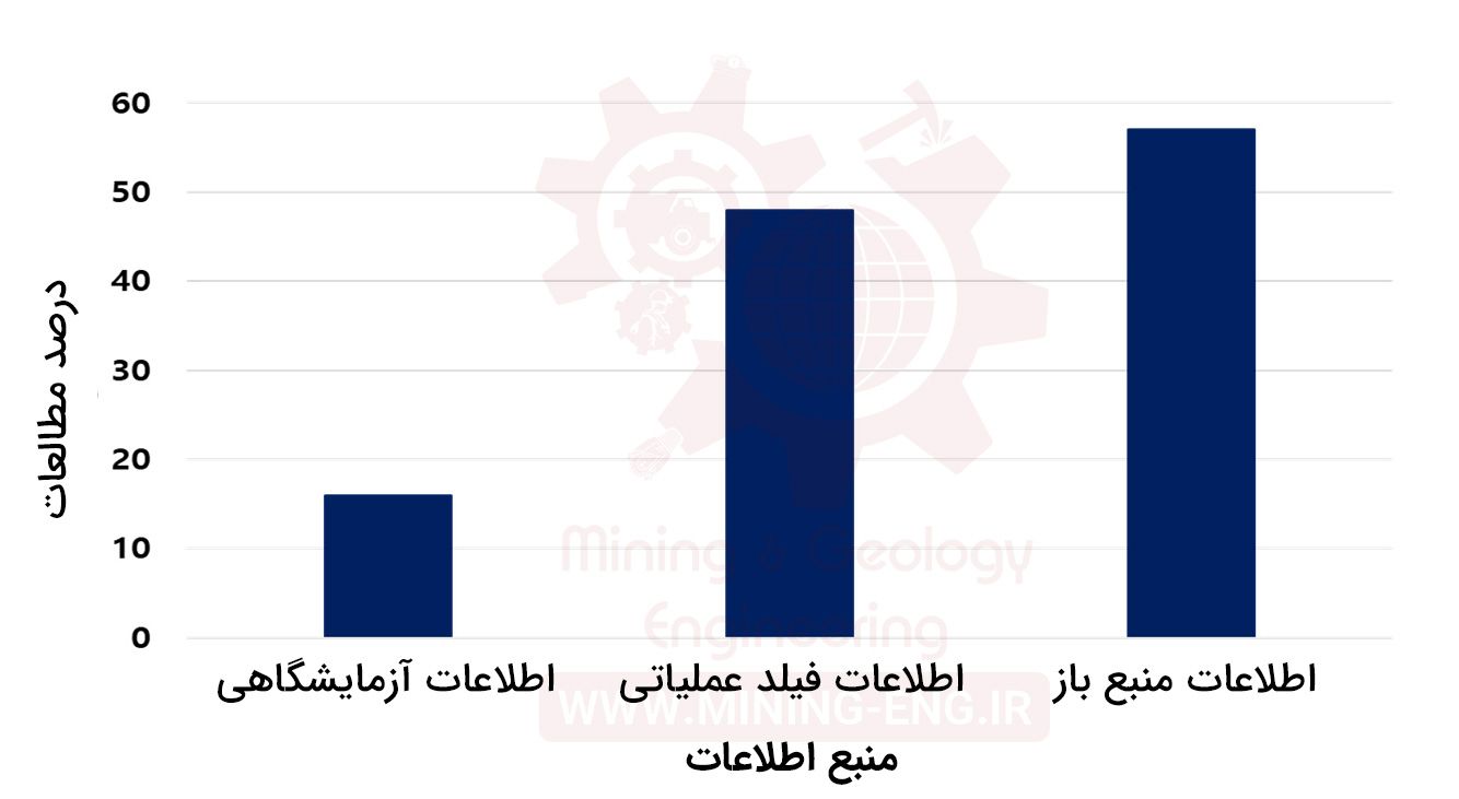 شکل ۶. نوع مجموعه داده