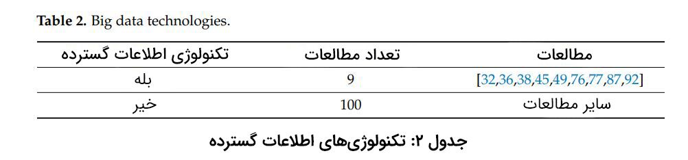 جدول ۲. فناوری‌های کلان داده