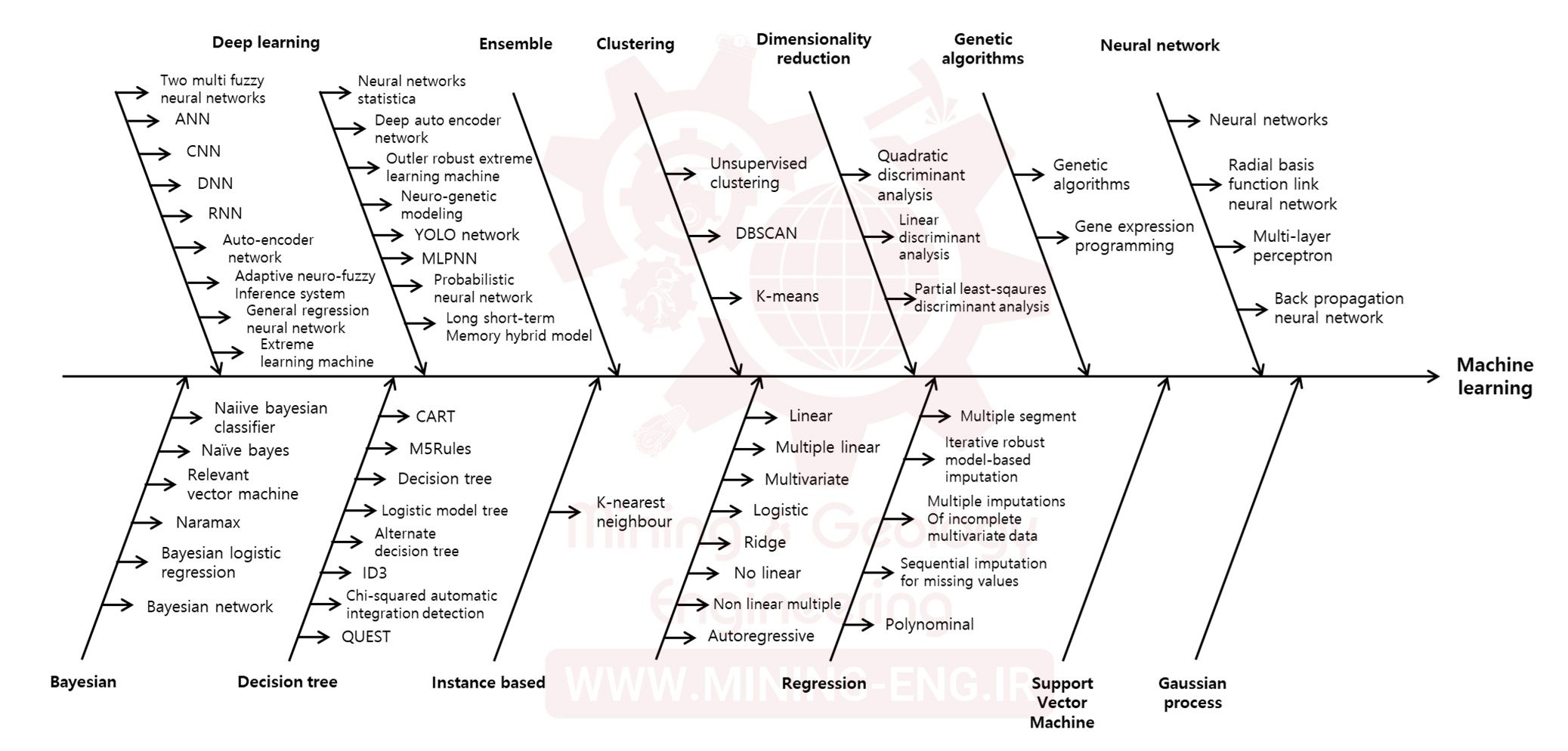 Systematic review of machine learning applications in mining 9 1