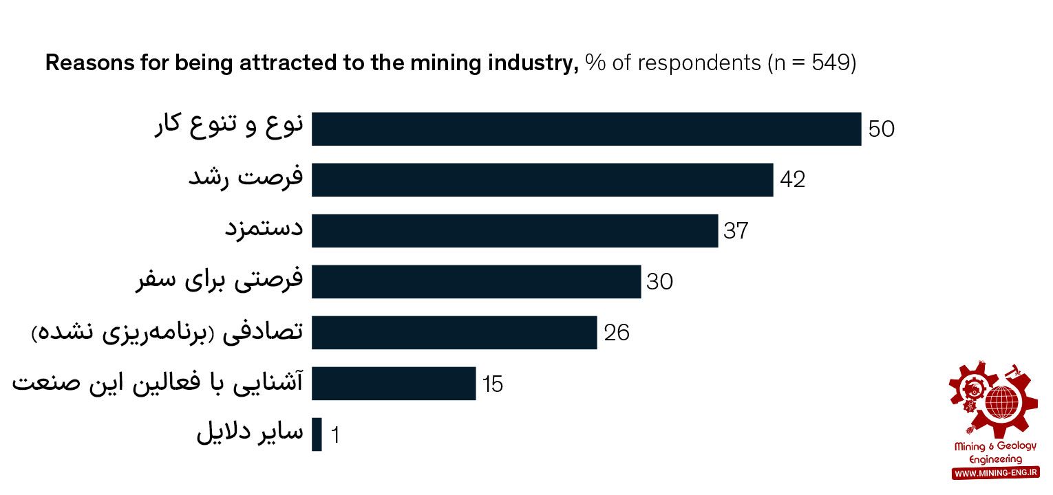 چرا زنان صنعت معدن را ترک می‌کنند؟ و شرکت‌های معدنی چه کاری می‌توانند در این زمینه انجام دهند