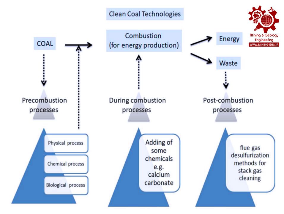 شکل ‌روش‌های حذف گوگرد از زغال‌سنگ‌