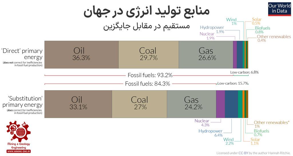 شکل مقایسه‌ نحوه مصرف زغال‌سنگ‌ و سایر سوخت‌‌های نفتی‌ در ایران و جهان