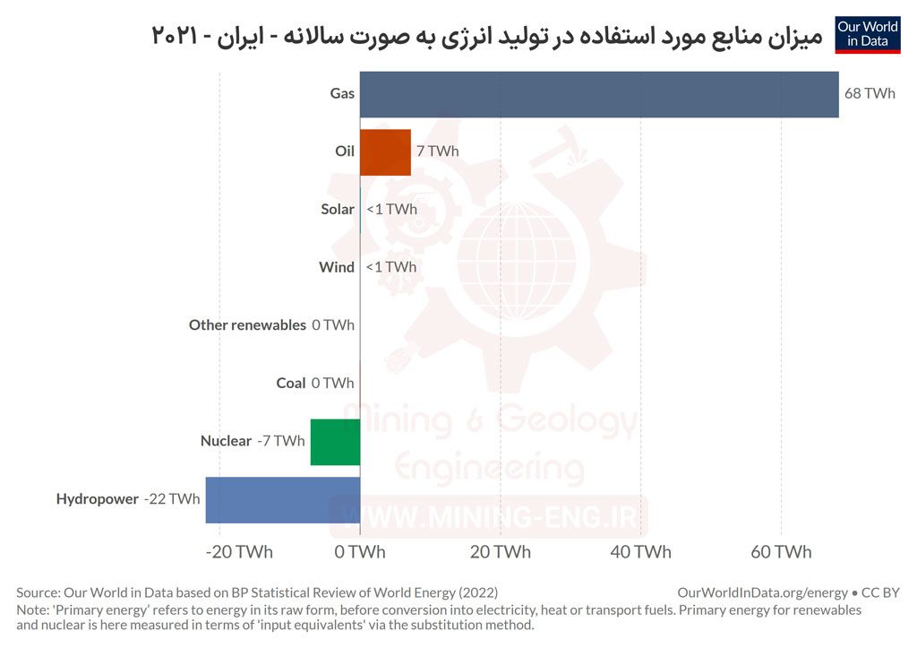شکل مقایسه‌ نحوه مصرف زغال‌سنگ‌ و سایر سوخت‌‌های نفتی‌ در ایران و جهان
