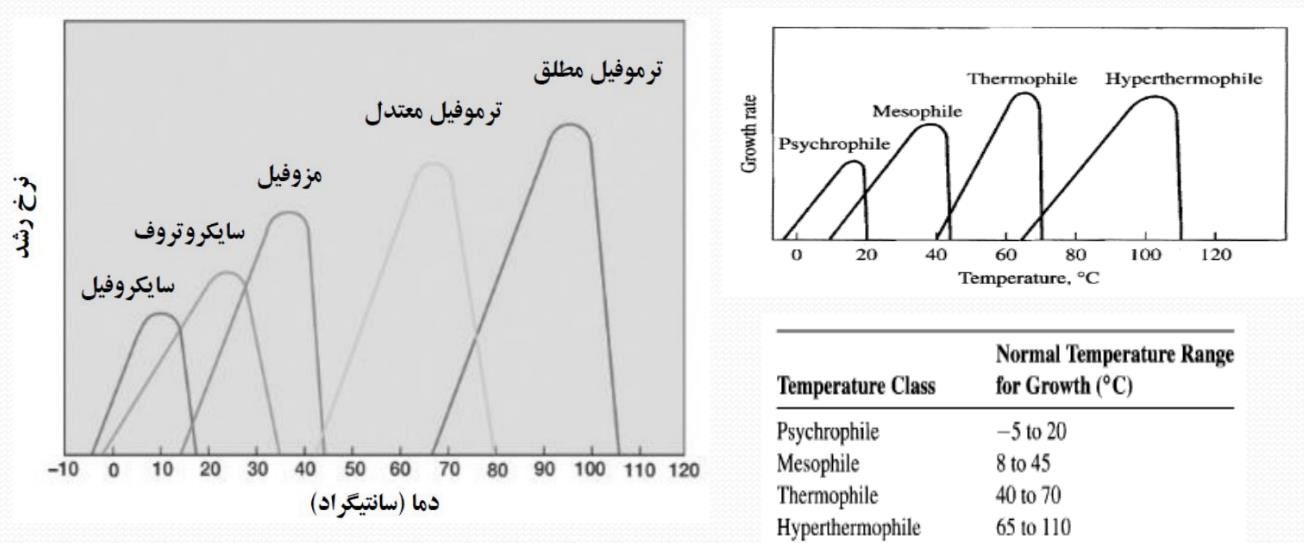  طبقه‌ بندی میکروارگانیسم‌‌ها براساس دمای محیط‌ رشد