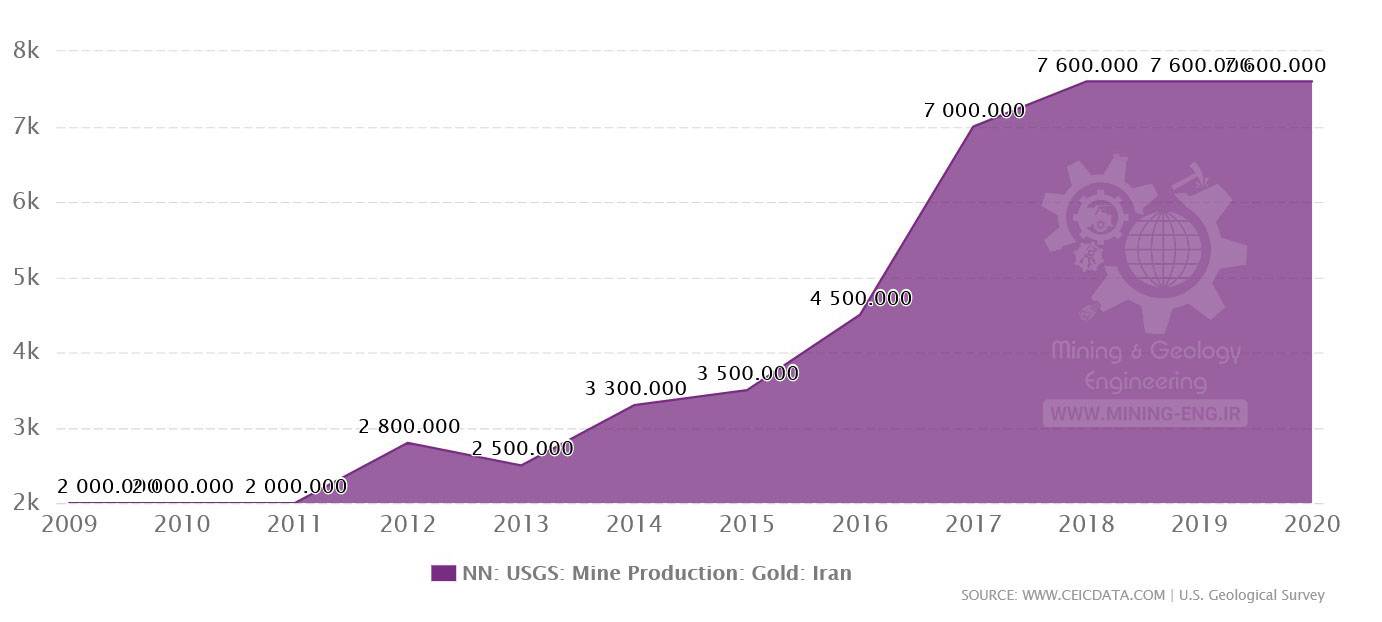 نمودار میزان تولید طلای ایران از سال 1990 تا 2020 (U.S. Geological Survey)