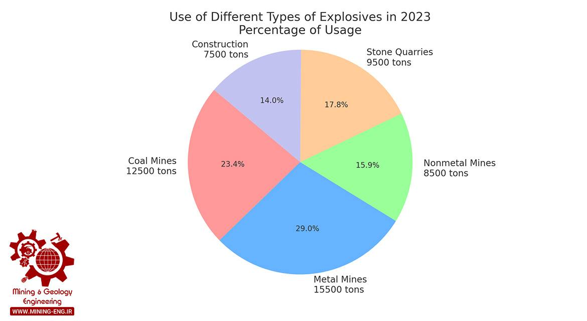 میزان مصرف مواد منفجره بر اساس نوع معدن در سال 2023
