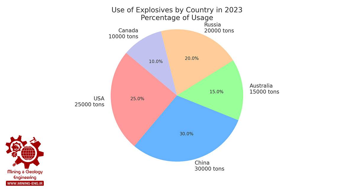 میزان مصرف مواد منفجره بر اساس بیشترین مصرف کشورها در سال 2023