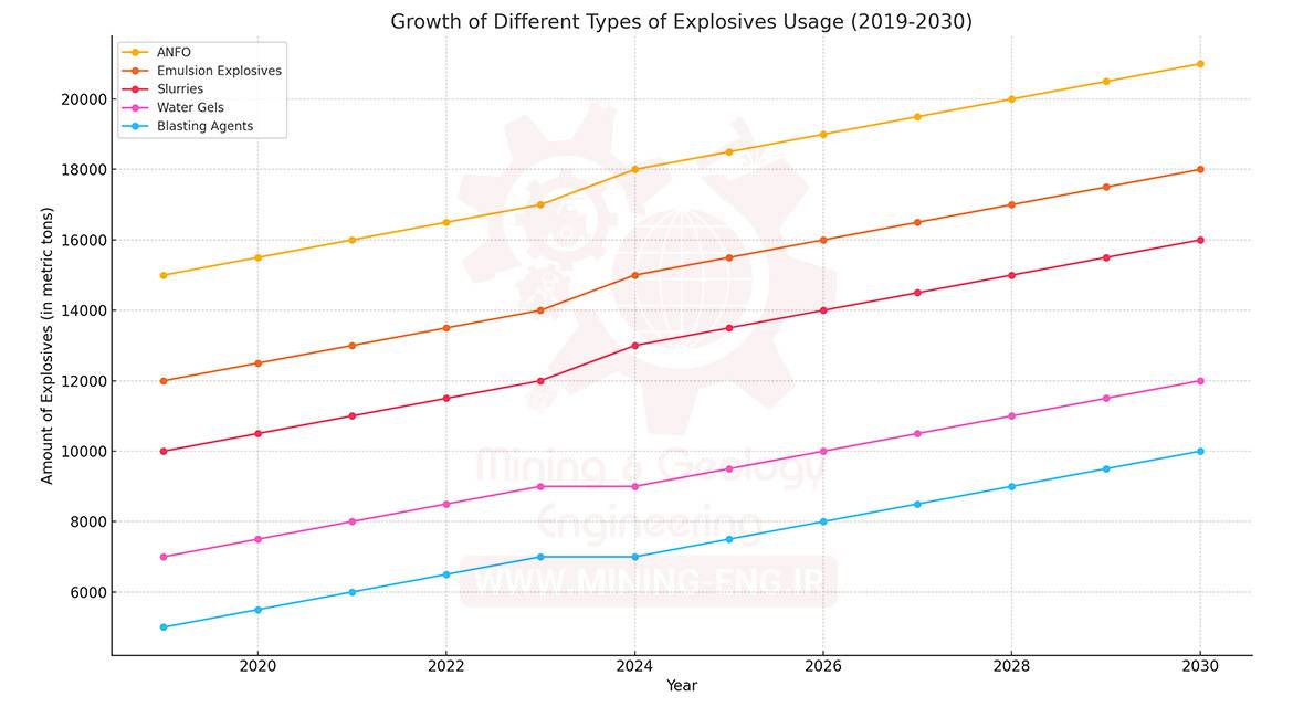 نمودار پیش‌بینی میزان استفاده از مواد منفجره به تفکیک نوع ماده منفجره