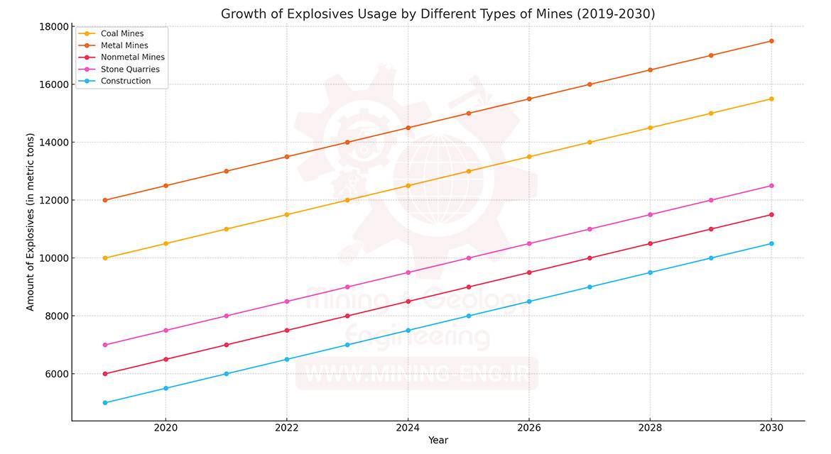 نمودار پیش‌بینی میزان استفاده از مواد منفجره به تفکیک نوع معادن